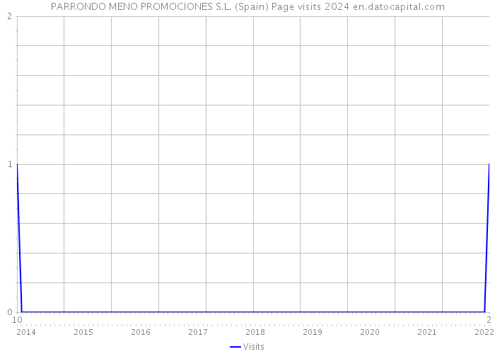 PARRONDO MENO PROMOCIONES S.L. (Spain) Page visits 2024 