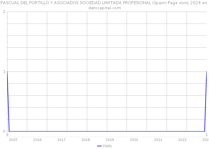PASCUAL DEL PORTILLO Y ASOCIADOS SOCIEDAD LIMITADA PROFESIONAL (Spain) Page visits 2024 