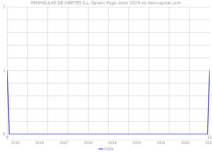 PENINSULAR DE INERTES S.L. (Spain) Page visits 2024 