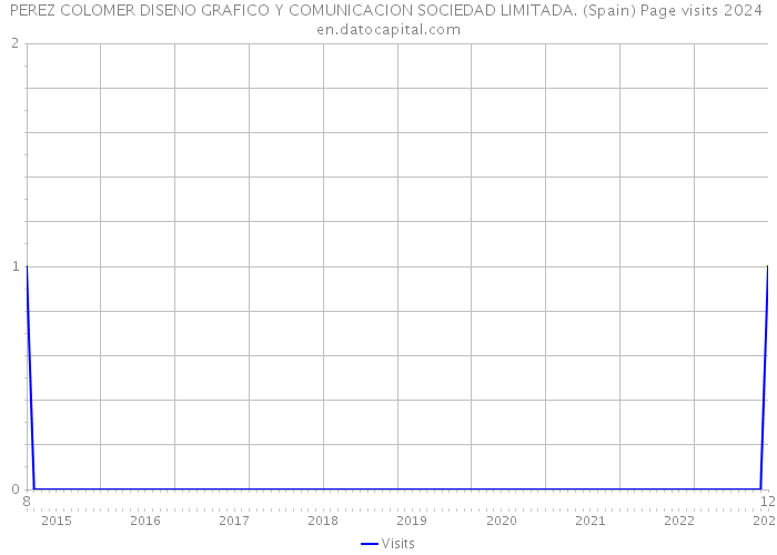 PEREZ COLOMER DISENO GRAFICO Y COMUNICACION SOCIEDAD LIMITADA. (Spain) Page visits 2024 