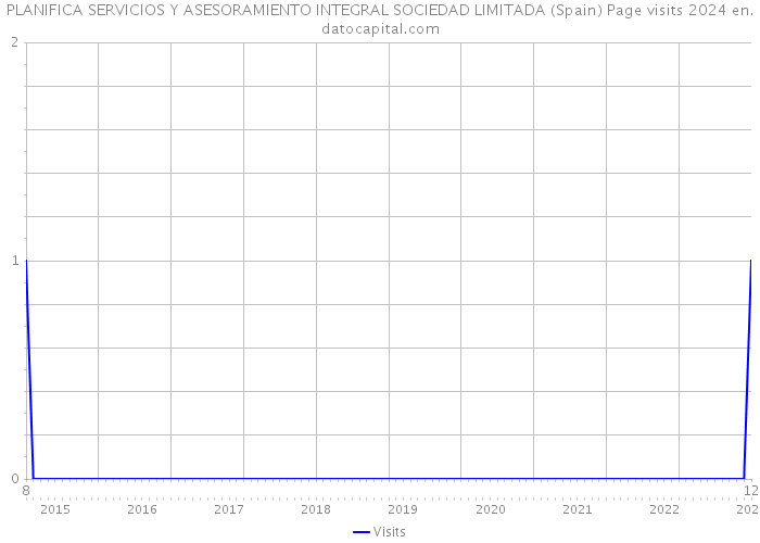 PLANIFICA SERVICIOS Y ASESORAMIENTO INTEGRAL SOCIEDAD LIMITADA (Spain) Page visits 2024 