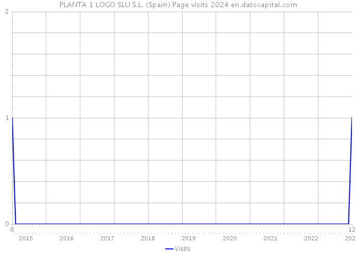 PLANTA 1 LOGO SLU S.L. (Spain) Page visits 2024 
