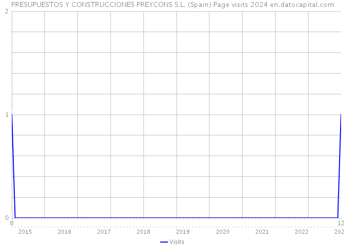 PRESUPUESTOS Y CONSTRUCCIONES PREYCONS S.L. (Spain) Page visits 2024 