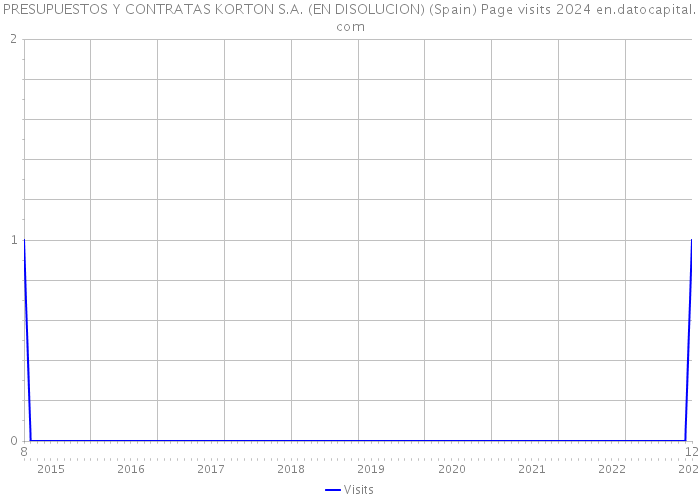 PRESUPUESTOS Y CONTRATAS KORTON S.A. (EN DISOLUCION) (Spain) Page visits 2024 