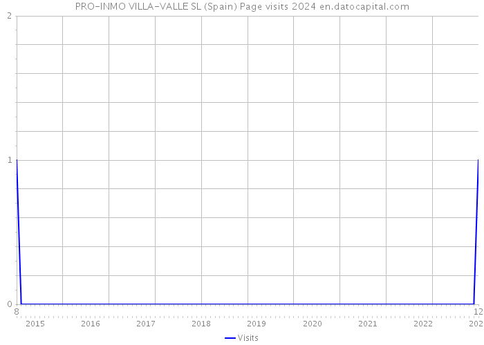 PRO-INMO VILLA-VALLE SL (Spain) Page visits 2024 