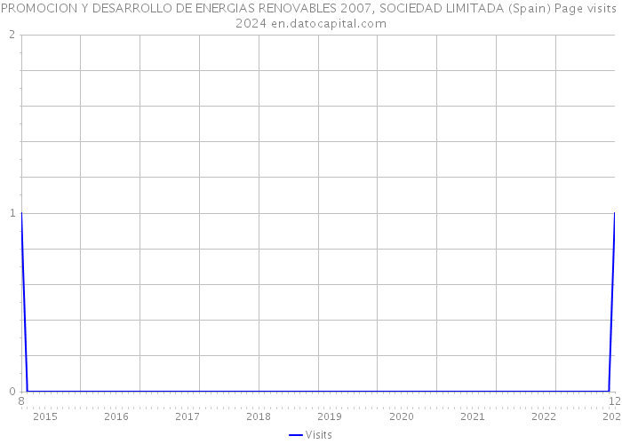 PROMOCION Y DESARROLLO DE ENERGIAS RENOVABLES 2007, SOCIEDAD LIMITADA (Spain) Page visits 2024 