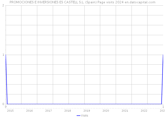 PROMOCIONES E INVERSIONES ES CASTELL S.L. (Spain) Page visits 2024 