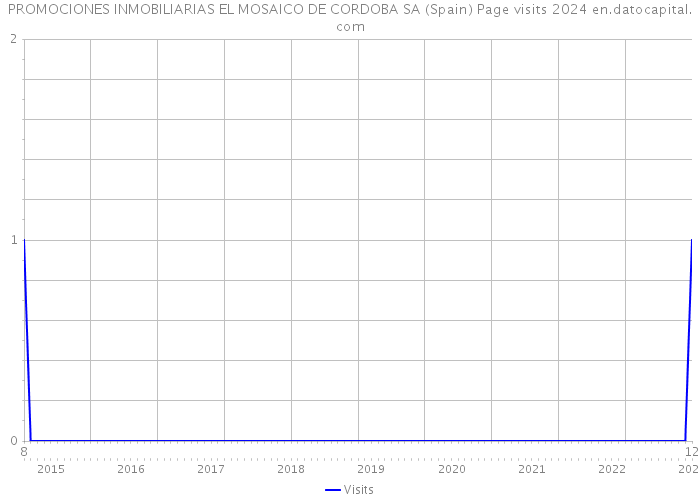 PROMOCIONES INMOBILIARIAS EL MOSAICO DE CORDOBA SA (Spain) Page visits 2024 