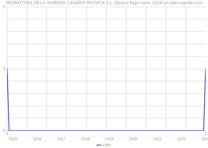 PROMOTORA DE LA VIVIENDA CANARIA PROVICA S.L. (Spain) Page visits 2024 