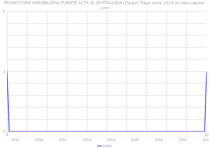 PROMOTORA INMOBILIARIA PUENTE ALTA SL (EXTINGUIDA) (Spain) Page visits 2024 