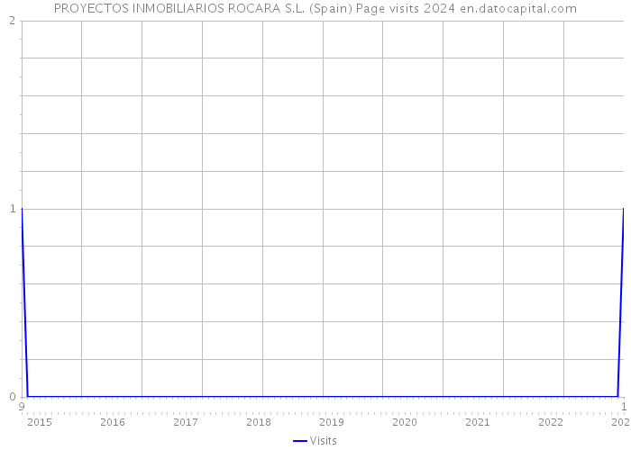 PROYECTOS INMOBILIARIOS ROCARA S.L. (Spain) Page visits 2024 