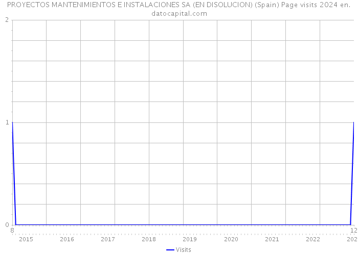 PROYECTOS MANTENIMIENTOS E INSTALACIONES SA (EN DISOLUCION) (Spain) Page visits 2024 