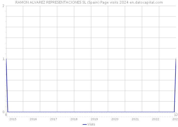 RAMON ALVAREZ REPRESENTACIONES SL (Spain) Page visits 2024 