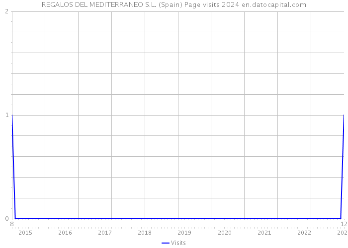 REGALOS DEL MEDITERRANEO S.L. (Spain) Page visits 2024 
