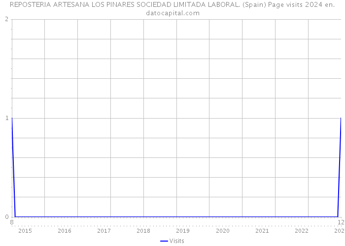 REPOSTERIA ARTESANA LOS PINARES SOCIEDAD LIMITADA LABORAL. (Spain) Page visits 2024 