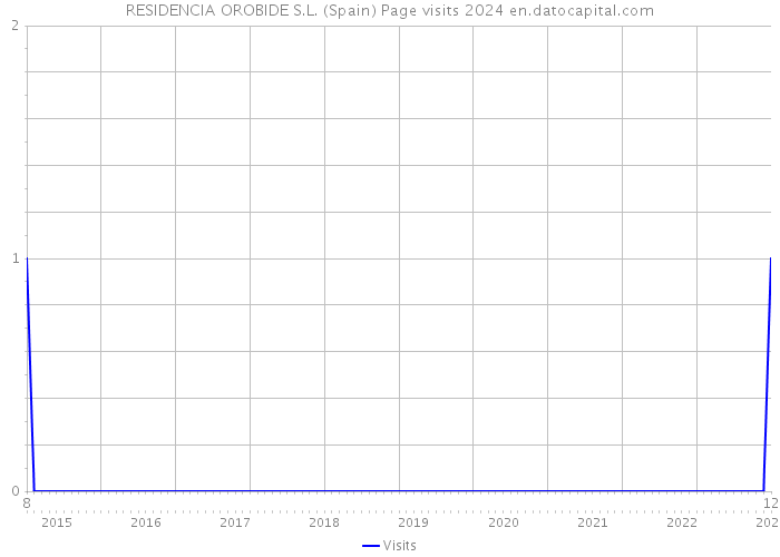 RESIDENCIA OROBIDE S.L. (Spain) Page visits 2024 