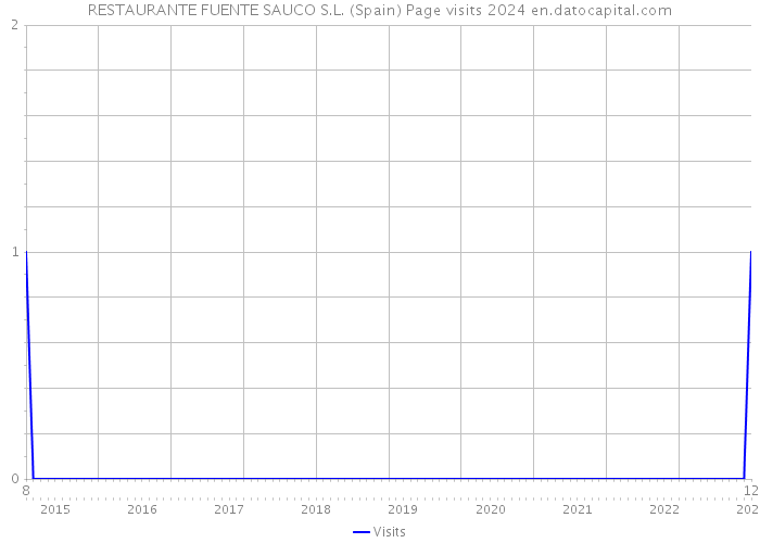 RESTAURANTE FUENTE SAUCO S.L. (Spain) Page visits 2024 