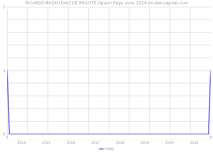 RICARDO BAZAN DIAZ DE ARGOTE (Spain) Page visits 2024 