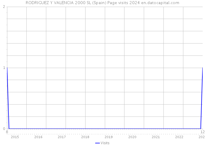 RODRIGUEZ Y VALENCIA 2000 SL (Spain) Page visits 2024 