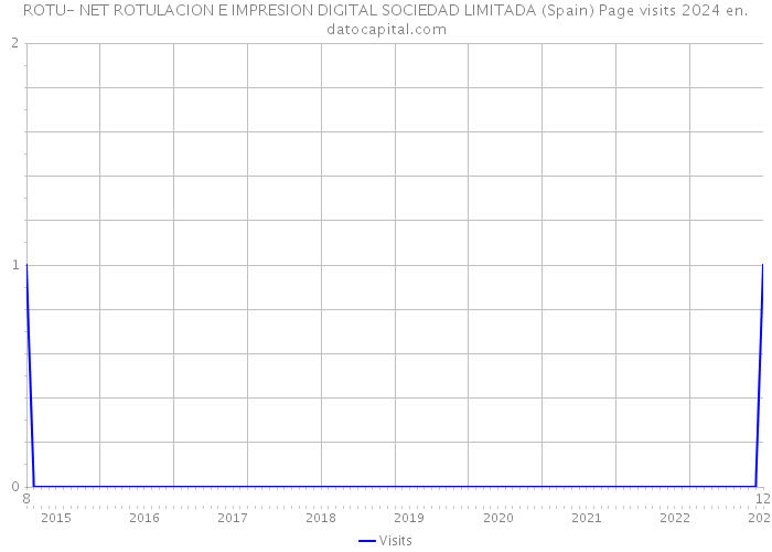 ROTU- NET ROTULACION E IMPRESION DIGITAL SOCIEDAD LIMITADA (Spain) Page visits 2024 