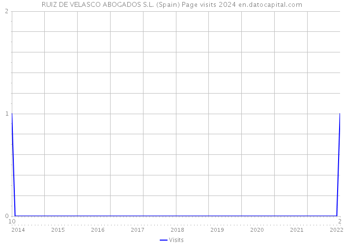 RUIZ DE VELASCO ABOGADOS S.L. (Spain) Page visits 2024 