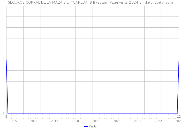 SEGUROS CORRAL DE LA MAZA S.L. YGAREDA, 9 B (Spain) Page visits 2024 