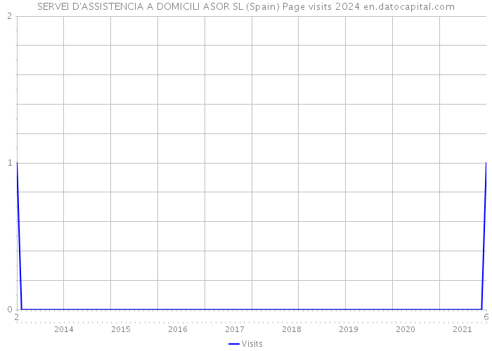 SERVEI D'ASSISTENCIA A DOMICILI ASOR SL (Spain) Page visits 2024 