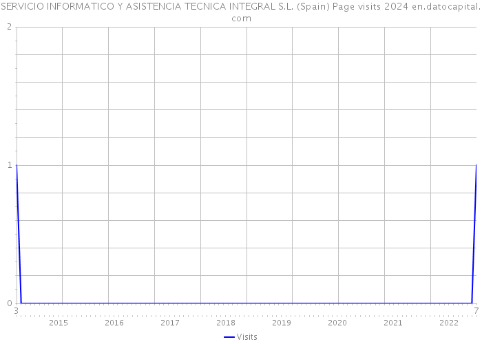 SERVICIO INFORMATICO Y ASISTENCIA TECNICA INTEGRAL S.L. (Spain) Page visits 2024 