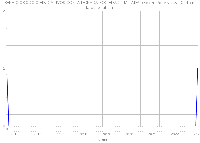 SERVICIOS SOCIO EDUCATIVOS COSTA DORADA SOCIEDAD LIMITADA. (Spain) Page visits 2024 