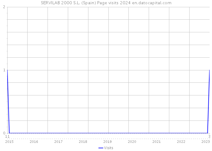 SERVILAB 2000 S.L. (Spain) Page visits 2024 