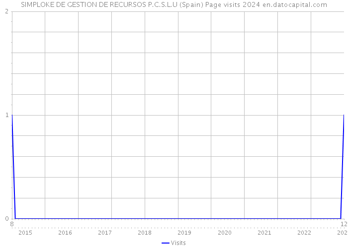 SIMPLOKE DE GESTION DE RECURSOS P.C.S.L.U (Spain) Page visits 2024 