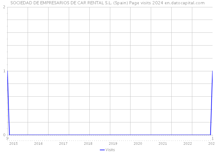 SOCIEDAD DE EMPRESARIOS DE CAR RENTAL S.L. (Spain) Page visits 2024 