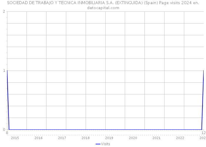 SOCIEDAD DE TRABAJO Y TECNICA INMOBILIARIA S.A. (EXTINGUIDA) (Spain) Page visits 2024 