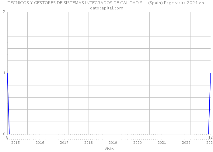 TECNICOS Y GESTORES DE SISTEMAS INTEGRADOS DE CALIDAD S.L. (Spain) Page visits 2024 