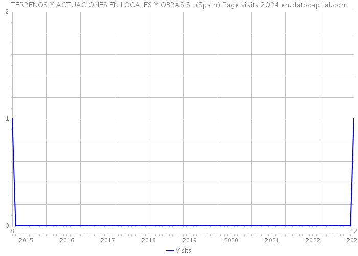 TERRENOS Y ACTUACIONES EN LOCALES Y OBRAS SL (Spain) Page visits 2024 