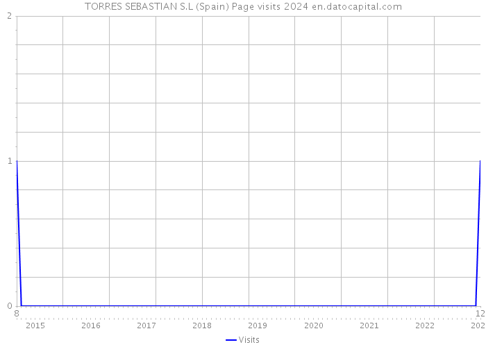 TORRES SEBASTIAN S.L (Spain) Page visits 2024 