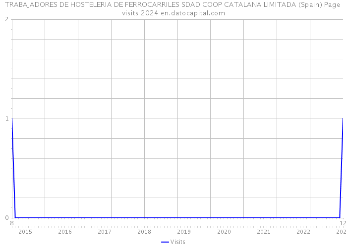 TRABAJADORES DE HOSTELERIA DE FERROCARRILES SDAD COOP CATALANA LIMITADA (Spain) Page visits 2024 