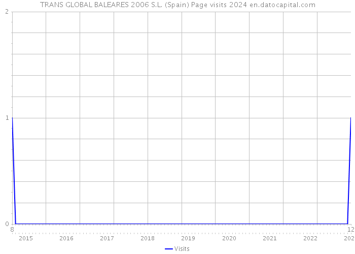 TRANS GLOBAL BALEARES 2006 S.L. (Spain) Page visits 2024 