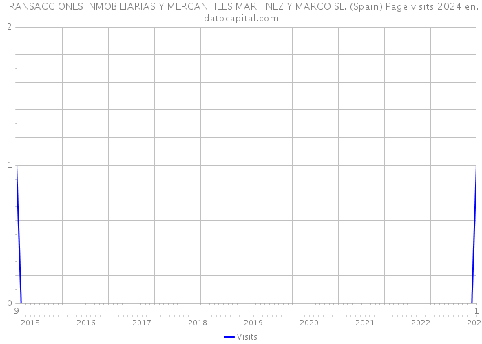 TRANSACCIONES INMOBILIARIAS Y MERCANTILES MARTINEZ Y MARCO SL. (Spain) Page visits 2024 