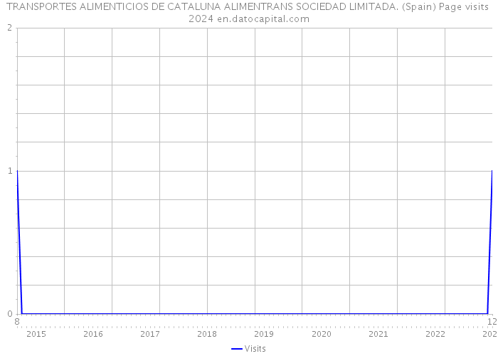 TRANSPORTES ALIMENTICIOS DE CATALUNA ALIMENTRANS SOCIEDAD LIMITADA. (Spain) Page visits 2024 