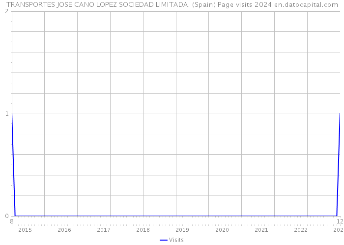 TRANSPORTES JOSE CANO LOPEZ SOCIEDAD LIMITADA. (Spain) Page visits 2024 