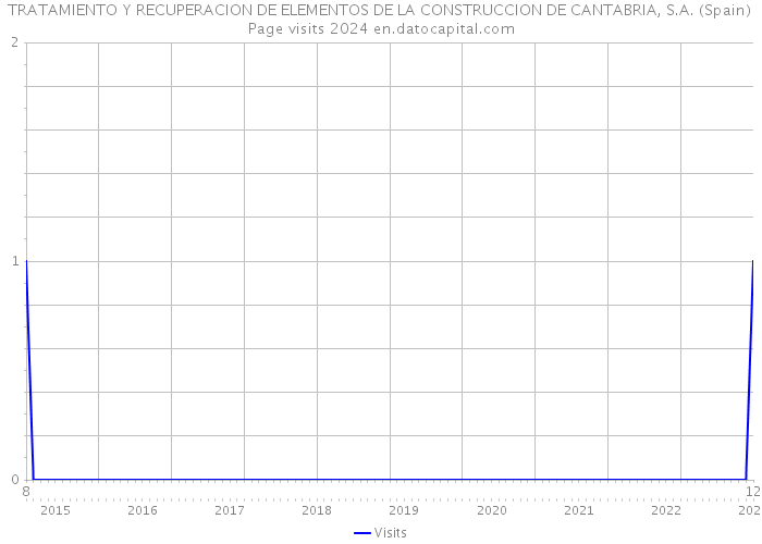 TRATAMIENTO Y RECUPERACION DE ELEMENTOS DE LA CONSTRUCCION DE CANTABRIA, S.A. (Spain) Page visits 2024 