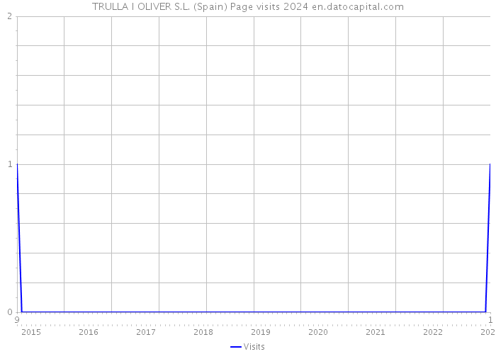TRULLA I OLIVER S.L. (Spain) Page visits 2024 