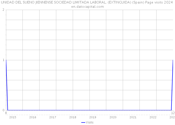 UNIDAD DEL SUENO JIENNENSE SOCIEDAD LIMITADA LABORAL. (EXTINGUIDA) (Spain) Page visits 2024 