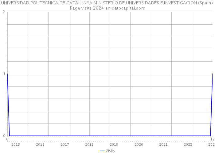 UNIVERSIDAD POLITECNICA DE CATALUNYA MINISTERIO DE UNIVERSIDADES E INVESTIGACION (Spain) Page visits 2024 