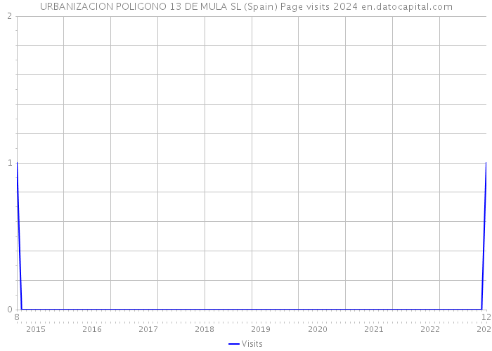 URBANIZACION POLIGONO 13 DE MULA SL (Spain) Page visits 2024 