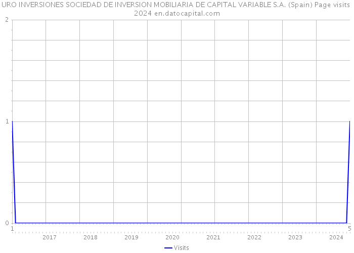 URO INVERSIONES SOCIEDAD DE INVERSION MOBILIARIA DE CAPITAL VARIABLE S.A. (Spain) Page visits 2024 