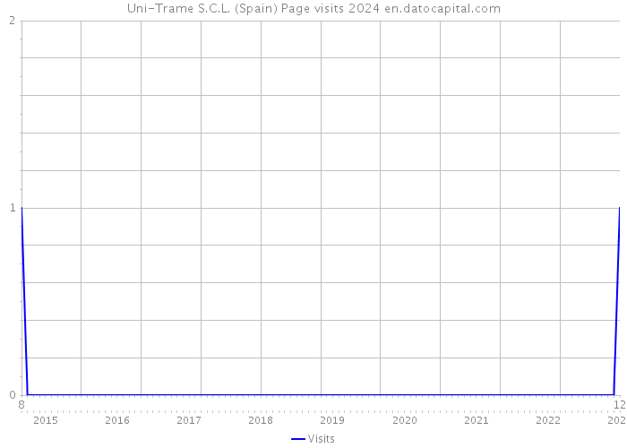 Uni-Trame S.C.L. (Spain) Page visits 2024 