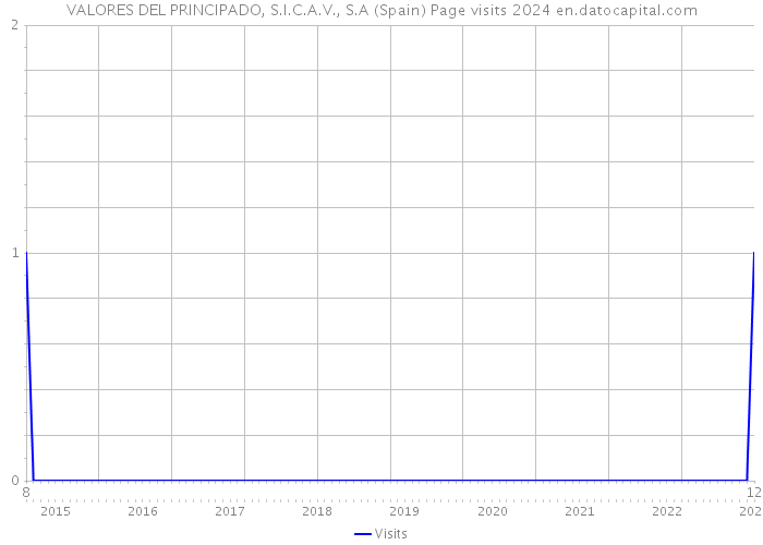 VALORES DEL PRINCIPADO, S.I.C.A.V., S.A (Spain) Page visits 2024 