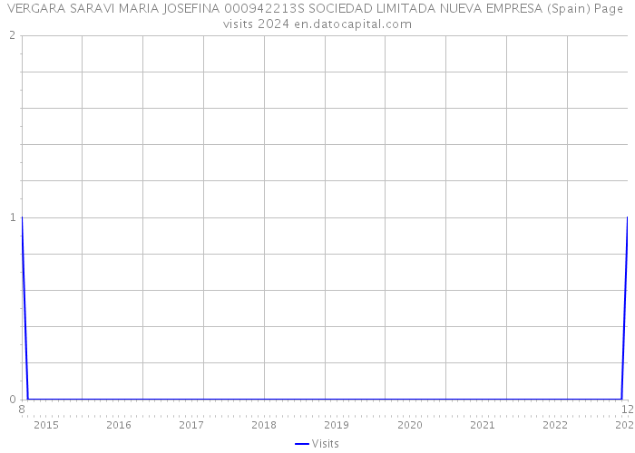 VERGARA SARAVI MARIA JOSEFINA 000942213S SOCIEDAD LIMITADA NUEVA EMPRESA (Spain) Page visits 2024 